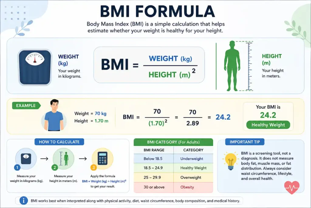 BMI formula infographic explaining how to calculate Body Mass Index using weight in kilograms divided by height in meters squared (kg/m²). Includes a BMI calculation example, adult BMI category chart (underweight, healthy weight, overweight, obesity), step-by-step calculation process, and an important note that BMI is a screening tool and should be interpreted alongside waist circumference, body composition, and overall health